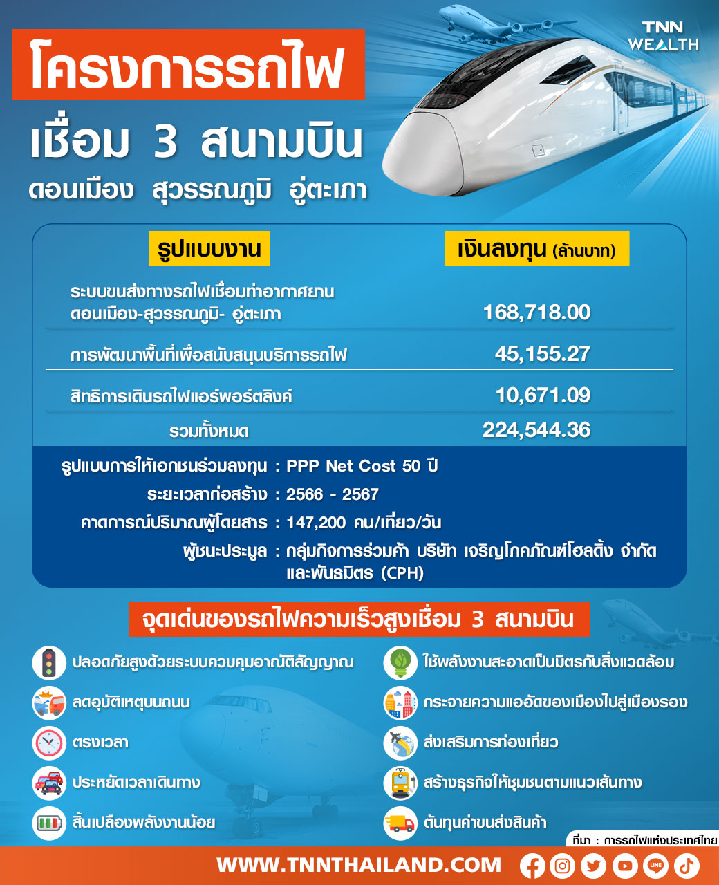 ทำความรู้จัก!ไฮสปีดเทรนเชื่อมสามสนามบิน เพิ่มศักยภาพการแข่งขันเศรษฐกิจ ทำความรู้จัก!ไฮสปีดเทรนเชื่อมสามสนามบิน เพิ่มศักยภาพการแข่งขันเศรษฐกิจ