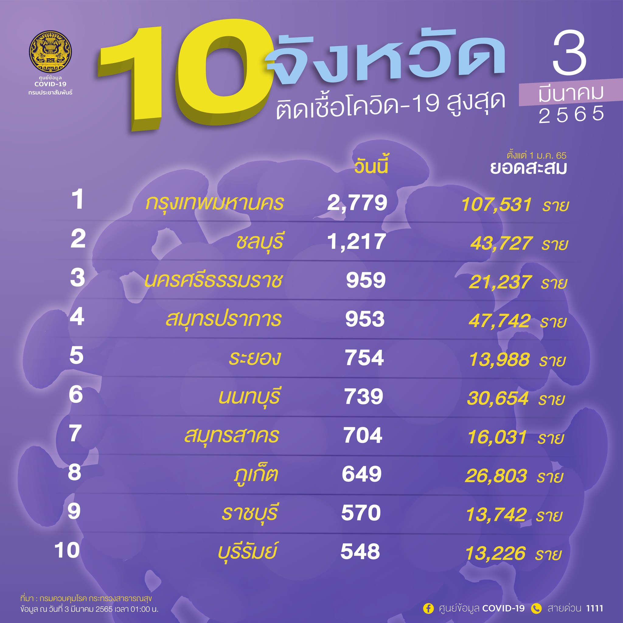ศบค.รายงาน10จังหวัดติดเชื้อโควิดในประเทศรายใหม่สูงสุด