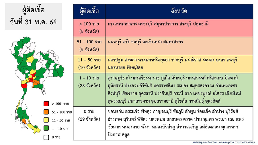 โควิดวันนี้ เปิด 29 จังหวัด ไม่พบผู้ติดเชื้อรายใหม่ โควิดวันนี้ เปิด 29 จังหวัด ไม่พบผู้ติดเชื้อรายใหม่