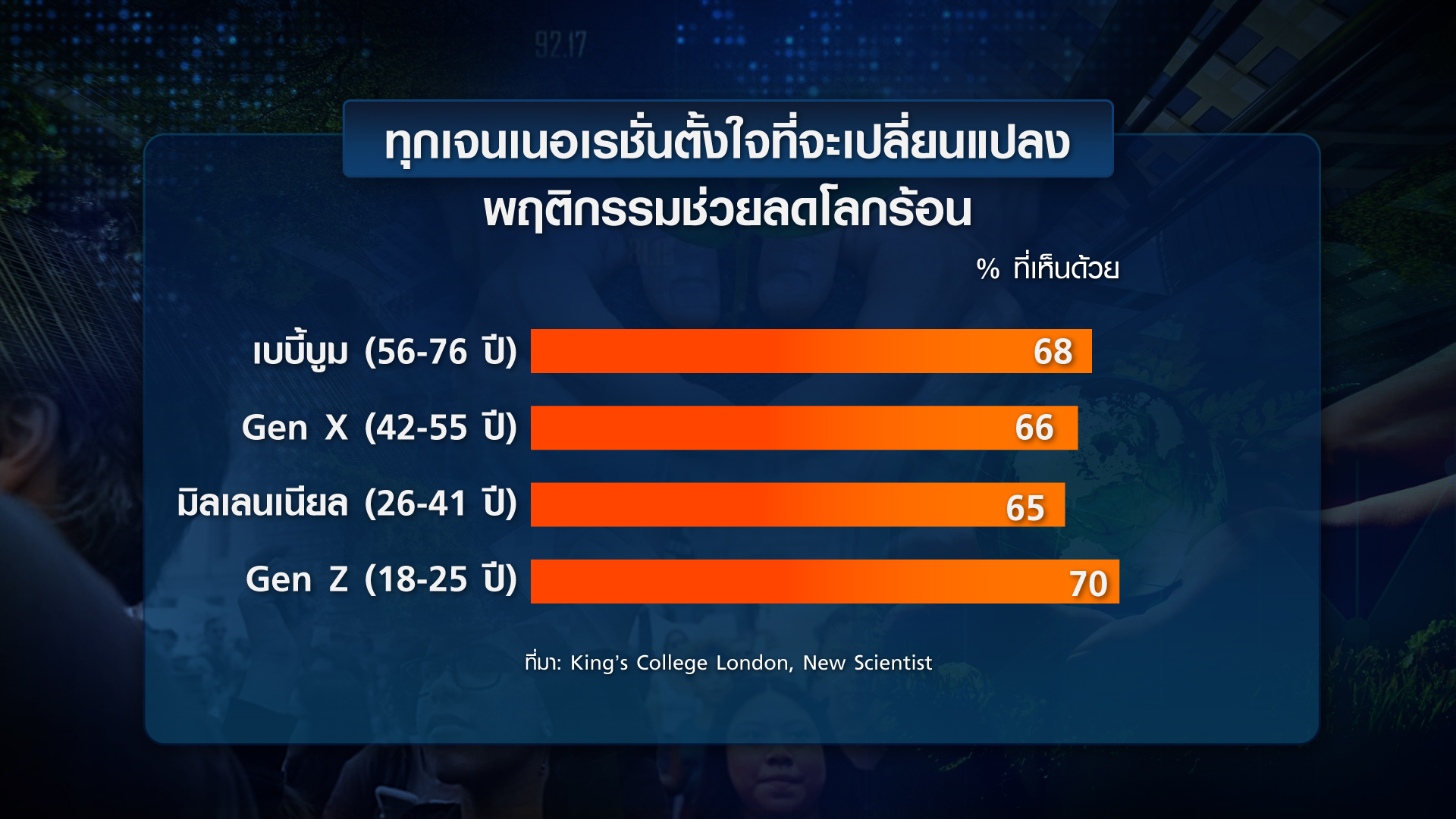 เปิดพฤติกรรม Gen ไหน ใส่ใจโลกร้อน เปิดพฤติกรรม Gen ไหน ใส่ใจโลกร้อน