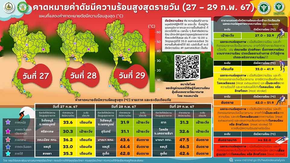 ดัชนีความร้อนสูงสุดรายวัน 28-29 กุมภาพันธ์ 2567 เช็กเลยพื้นที่ไหนร้อนระอุระดับอันตราย