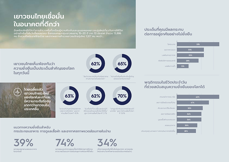 ผลสำรวจชี้เยาวชนไทยพร้อมเปลี่ยนแปลงวิถีชีวิตอย่างจริงจังเพื่ออนาคตที่ยั่งยืน ผลสำรวจชี้เยาวชนไทยพร้อมเปลี่ยนแปลงวิถีชีวิตอย่างจริงจังเพื่ออนาคตที่ยั่งยืน