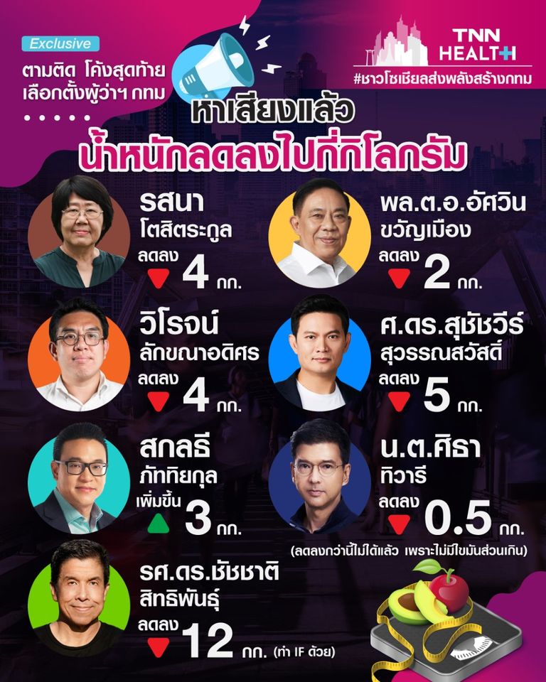 โค้งสุดท้ายเลือกตั้งผู้ว่าฯกทม ลงพื้นที่หาเสียงทำผู้สมัครน้ำหนักลดลงแค่ไหน