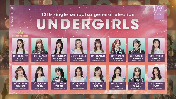 “โมบายล์” BNK48 คว้าอันดับ 1 “12th Single Senbatsu General Election”   (มีคลิป)