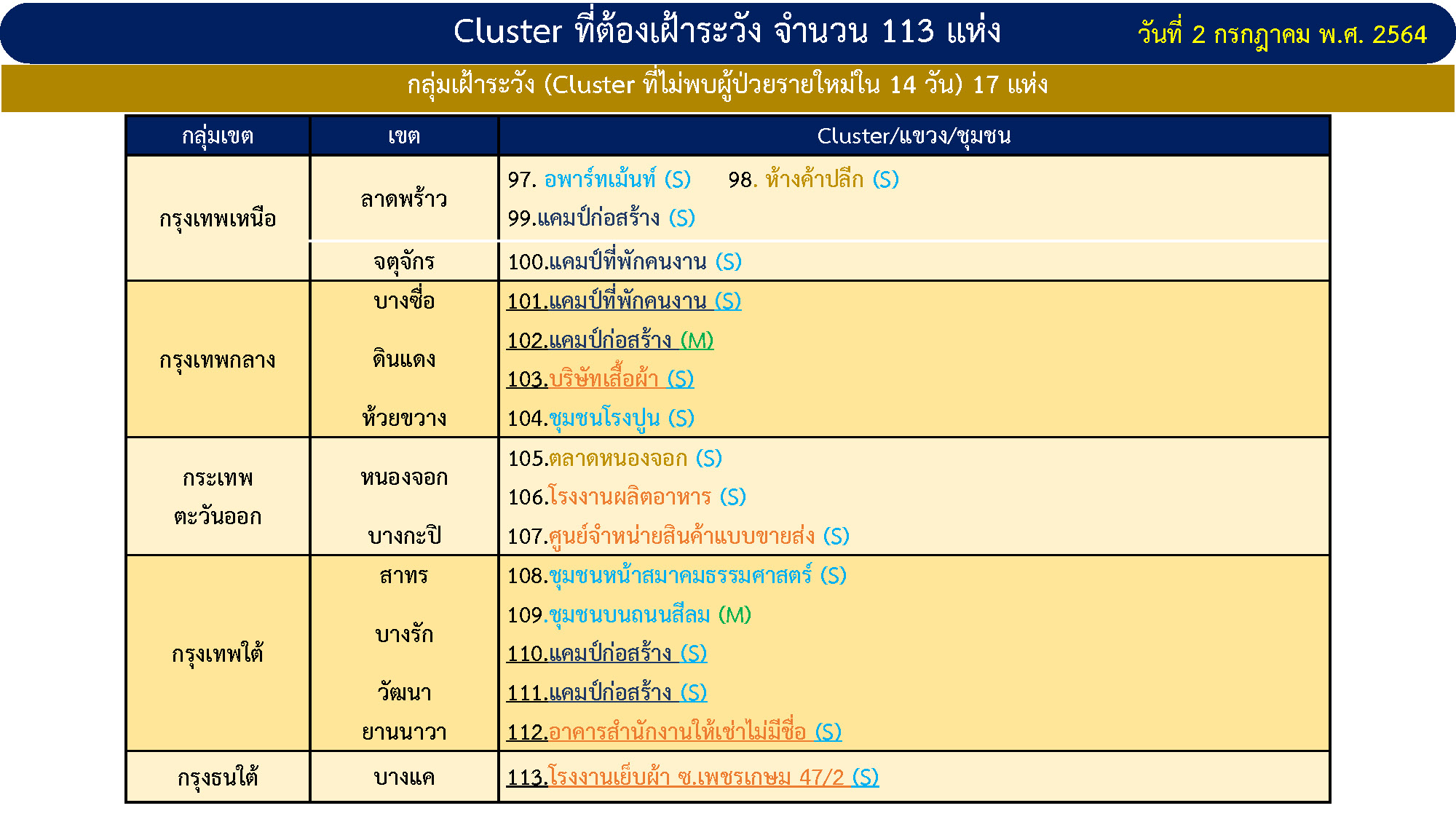 กทม.อ่วม!คลัสเตอร์ใหม่โผล่สุขุมวิท-โรงงานหนองแขม กทม.อ่วม!คลัสเตอร์ใหม่โผล่สุขุมวิท-โรงงานหนองแขม