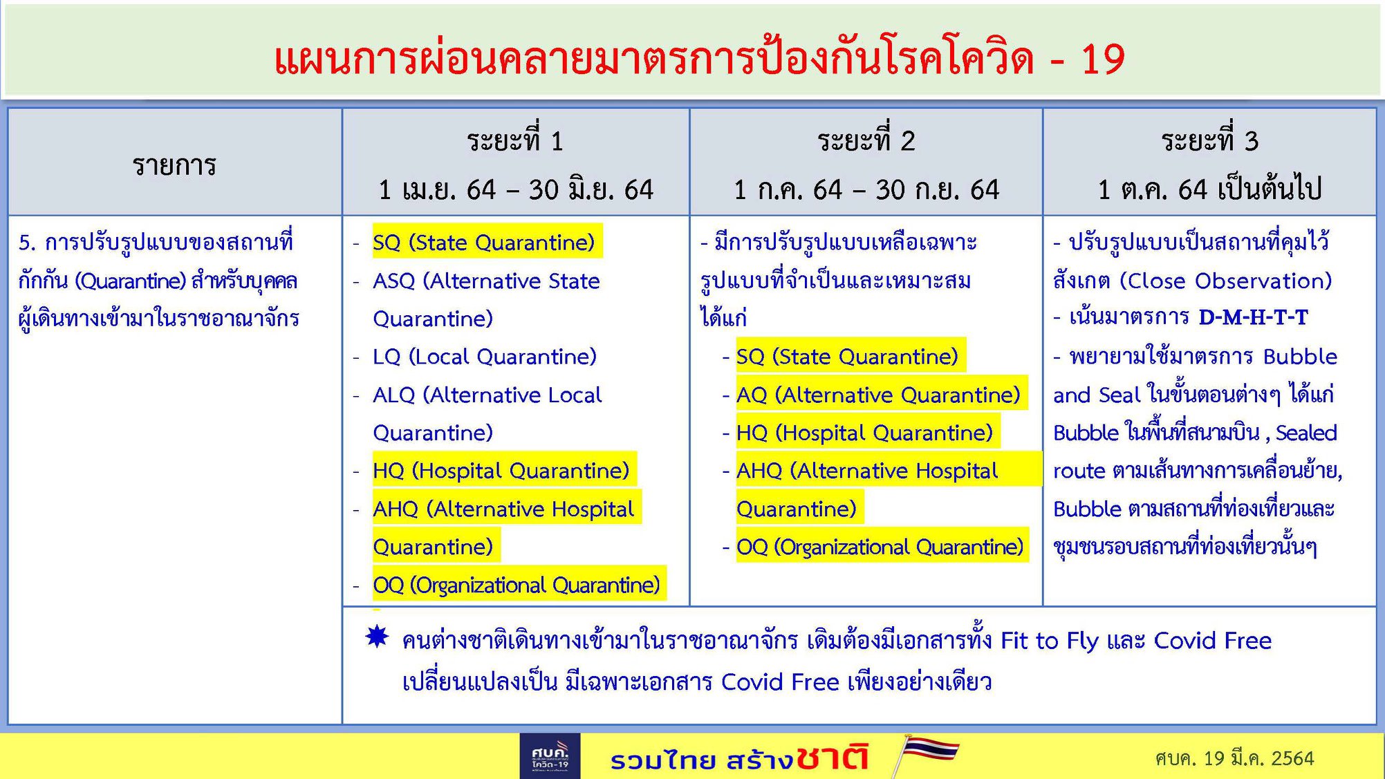 เปิดเงื่อนไข ศบค.ลดวันกักตัวเหลือ 10 วัน ผู้เดินทางเข้าไทยต้องมีเอกสารอะไรบ้าง?