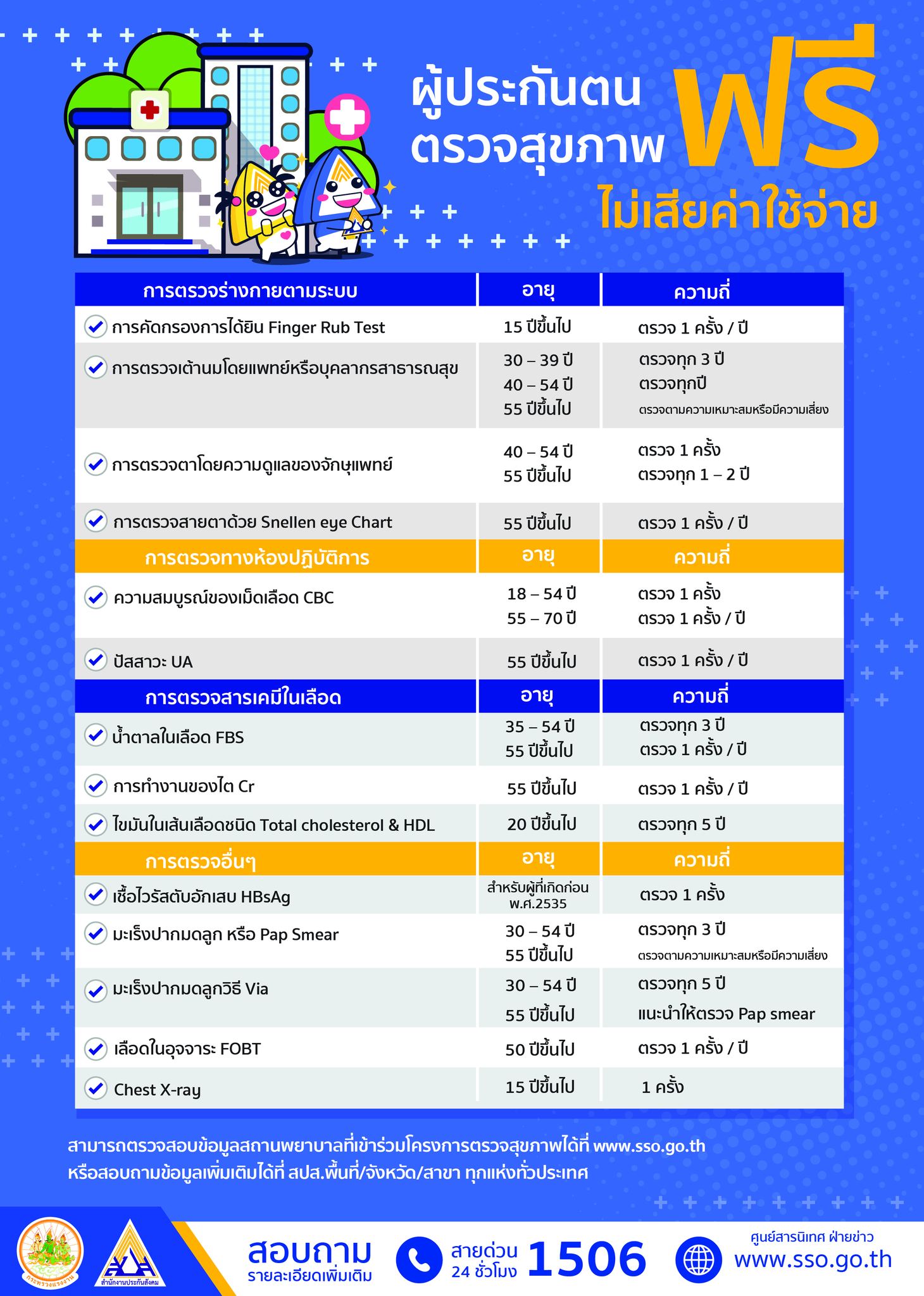 รู้หรือไม่? ผู้ประกันตนในระบบประกันสังคม ได้รับสิทธิตรวจสุขภาพฟรี! รู้หรือไม่? ผู้ประกันตนในระบบประกันสังคม ได้รับสิทธิตรวจสุขภาพฟรี!