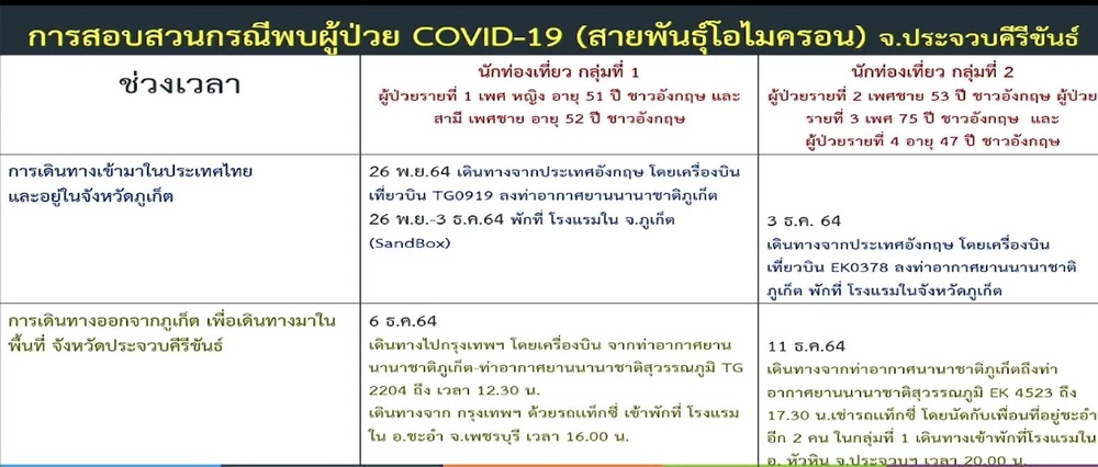 เปิดไทม์ไลน์ ‘ 3 นักท่องเที่ยวอังกฤษ’ ติดโอมิครอนไปร้านอาหาร 5 แห่งหัวหิน