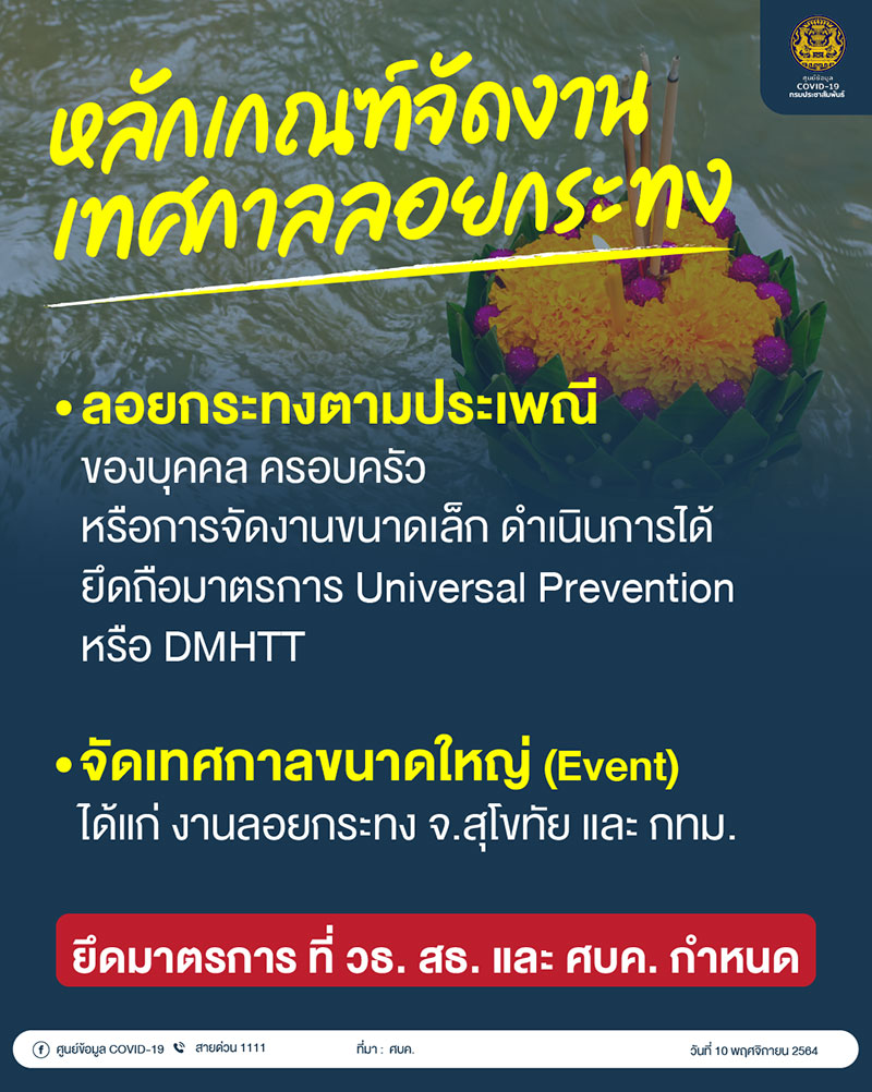 ศบค.เปิดเกณฑ์จัด เทศกาลลอยกระทง 2564 ยึดมาตรการสาธารณสุข ศบค.เปิดเกณฑ์จัด เทศกาลลอยกระทง 2564 ยึดมาตรการสาธารณสุข