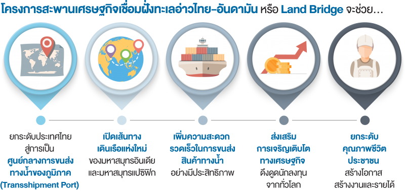สรุปครบว่าด้วยเรื่อง แลนด์บริดจ์ โอกาสทองทางเศรษฐกิจในอนาคต สรุปครบว่าด้วยเรื่อง แลนด์บริดจ์ โอกาสทองทางเศรษฐกิจในอนาคต