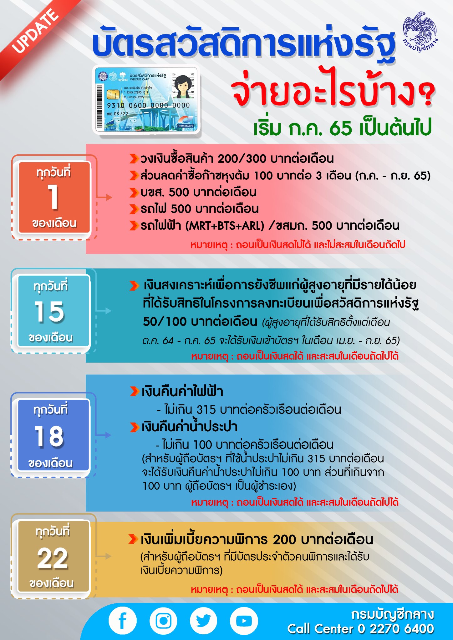 ข่าวดี! ขยายสิทธิส่วนลดก๊าซหุงต้ม บัตรสวัสดิการฯ 3 เดือน เช็กเลยได้วงเงินเท่าไร? ข่าวดี! ขยายสิทธิส่วนลดก๊าซหุงต้ม บัตรสวัสดิการฯ 3 เดือน เช็กเลยได้วงเงินเท่าไร?