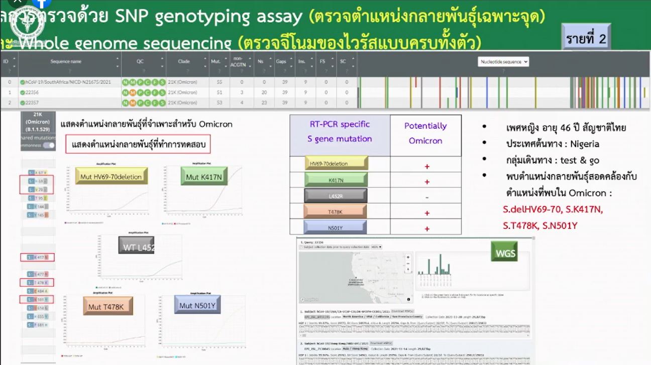 กรมวิทย์ฯ แถลงพบชายไทยทำงาน UN ติดโควิด คาดสายพันธุ์โอไมครอน