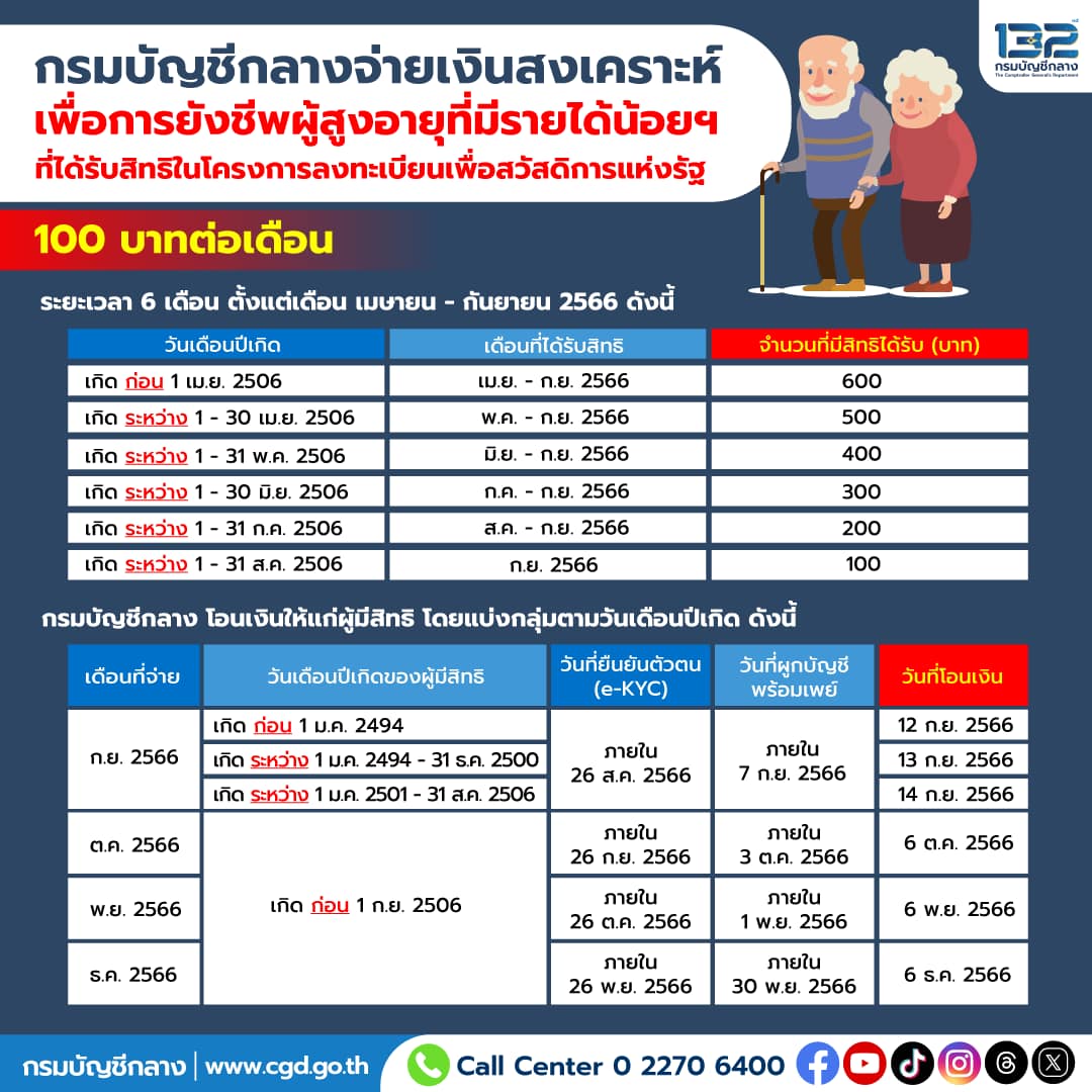 ผู้สูงอายุรายได้น้อย ได้อีก 100 บาท/เดือน กรมบัญชีกลาง แจ้งวันโอนเงิน เช็กที่นี่! ผู้สูงอายุรายได้น้อย ได้อีก 100 บาท/เดือน กรมบัญชีกลาง แจ้งวันโอนเงิน เช็กที่นี่!