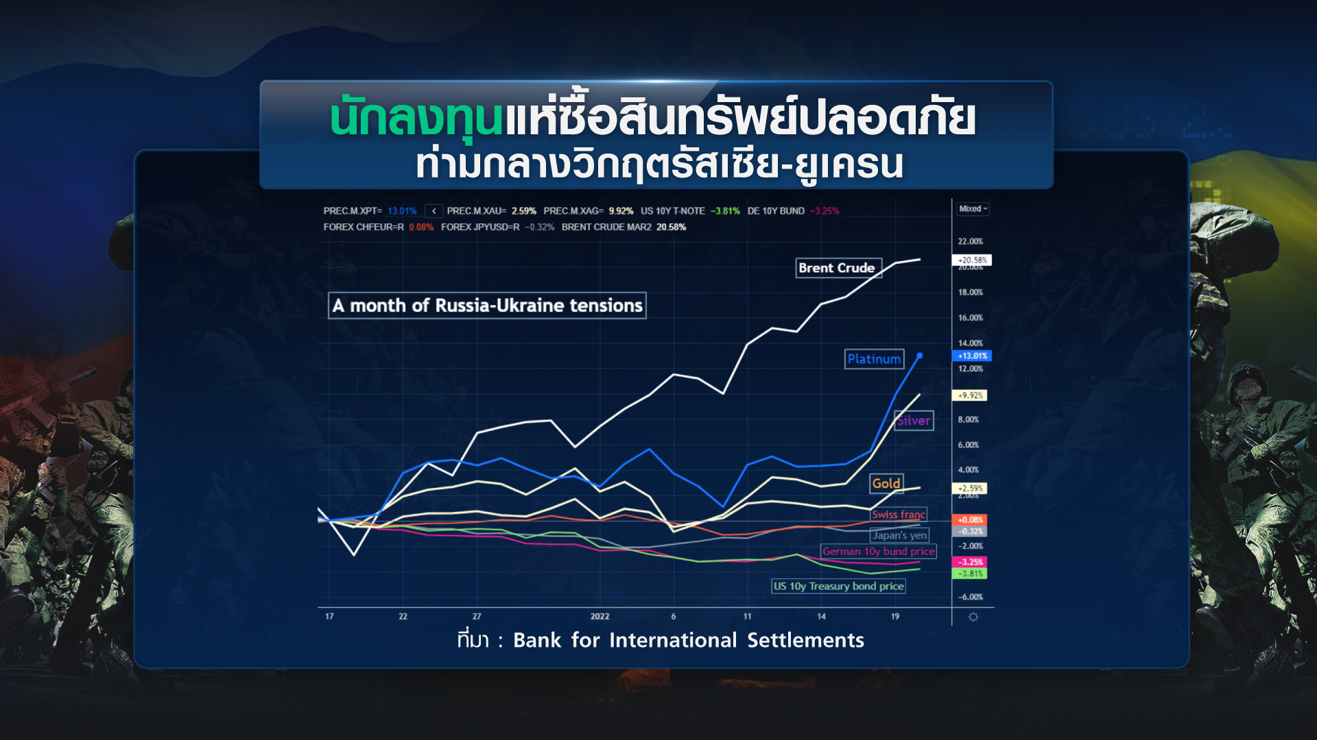 หวั่น รัสเซียบุกยูเครน สินค้าแพง-ศก.โลกวูบ หวั่น รัสเซียบุกยูเครน สินค้าแพง-ศก.โลกวูบ