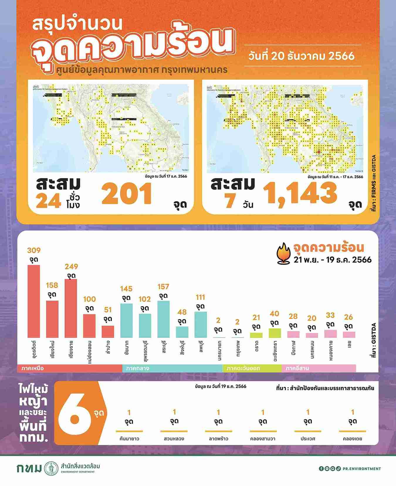 กทม. รายงานพบ จุดความร้อน ในไทยสะสม 24 ชม. จำนวน 201 จุด 
