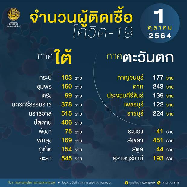 10 จังหวัดติดเชื้อโควิดรายใหม่สูงสุด กทม. วันนี้ 1,423 ราย 10 จังหวัดติดเชื้อโควิดรายใหม่สูงสุด กทม. วันนี้ 1,423 ราย