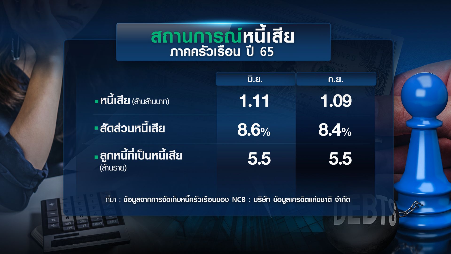 เจาะหนี้เสีย “ครัวเรือน-ธุรกิจ” แก้หนี้ถูกทาง? /// ขยายประเด็น insight 9 ธ.ค.65 เจาะหนี้เสีย “ครัวเรือน-ธุรกิจ” แก้หนี้ถูกทาง? /// ขยายประเด็น insight 9 ธ.ค.65