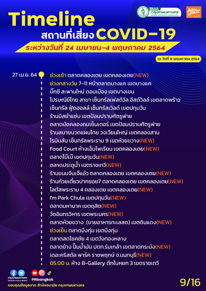 กทม.อัปเดตสถานที่เสี่ยงโควิด MRT-ตลาดโบ๊เบ๊-ประตูน้ำ ใครไปเช็กด่วน! กทม.อัปเดตสถานที่เสี่ยงโควิด MRT-ตลาดโบ๊เบ๊-ประตูน้ำ ใครไปเช็กด่วน!