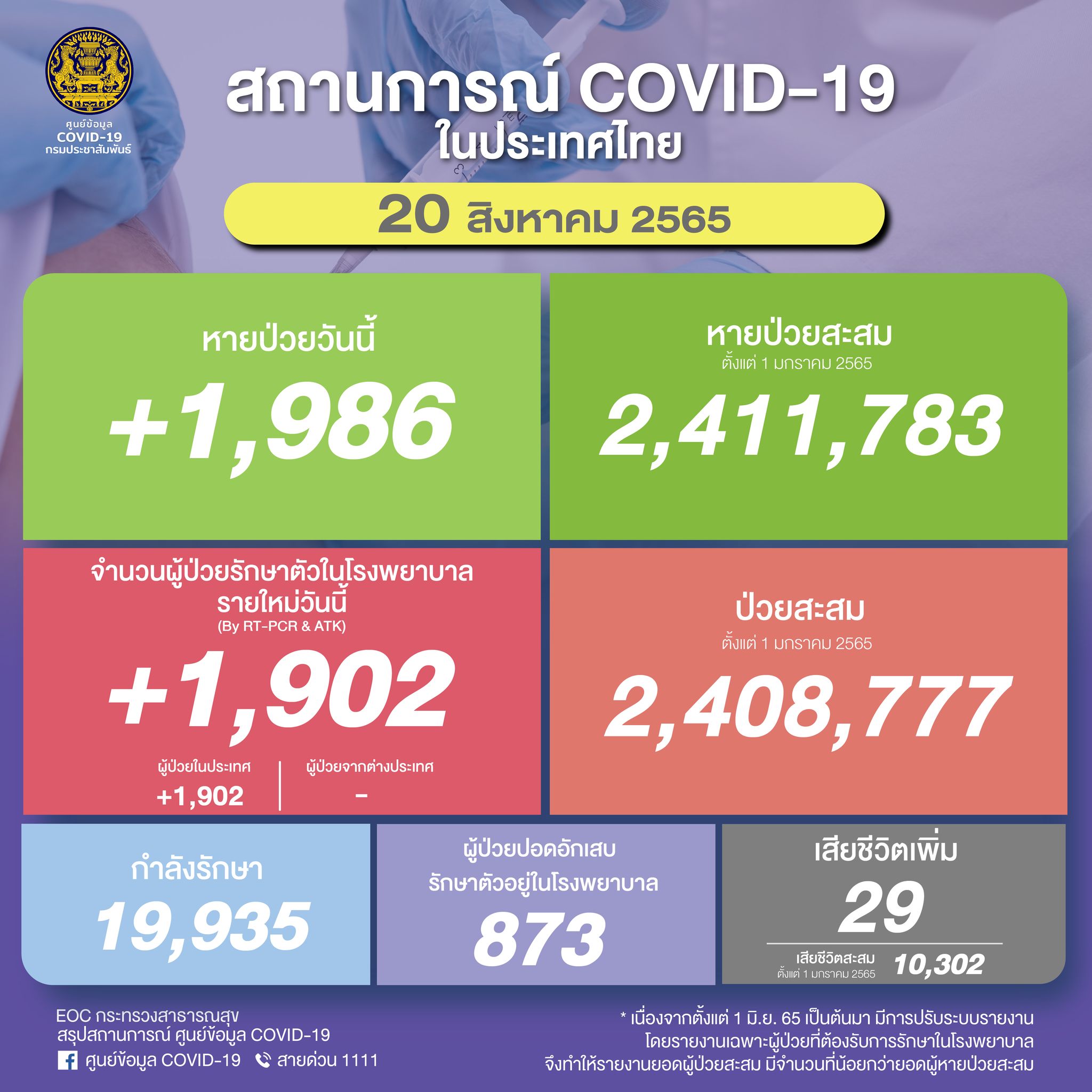 โควิดวันนี้ ไทยพบผู้ติดเชื้อใหม่รักษาตัวในรพ. 1,902 ราย เสียชีวิต 29 ราย โควิดวันนี้ ไทยพบผู้ติดเชื้อใหม่รักษาตัวในรพ. 1,902 ราย เสียชีวิต 29 ราย
