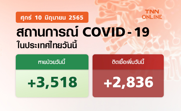 ยอดโควิด 10 มิ.ย.65 พบผู้ติดเชื้อโควิดรายใหม่ 2,836 ราย เสียชีวิต 24 ราย