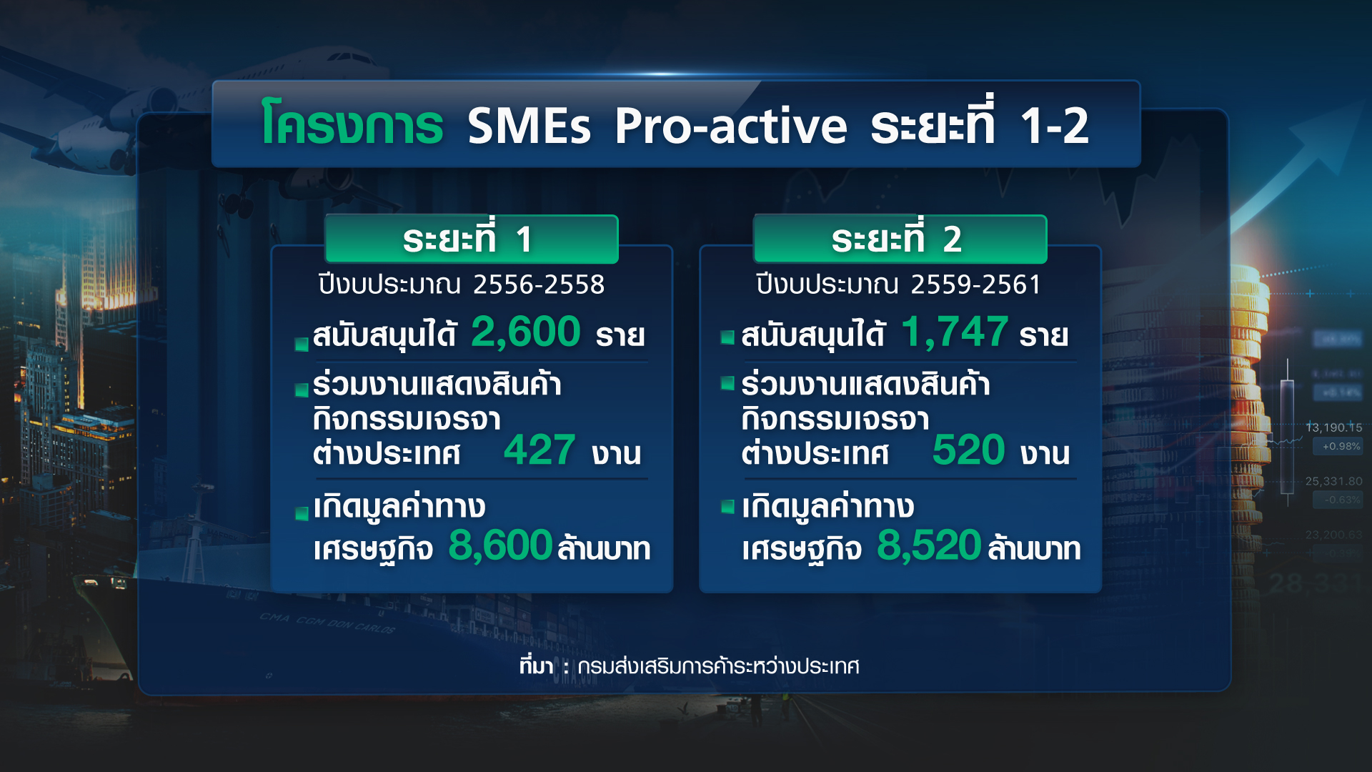 ดัน SMEs-Micro SMEs ลุยส่งออก เสริมแกร่งเศรษฐกิจ ดัน SMEs-Micro SMEs ลุยส่งออก เสริมแกร่งเศรษฐกิจ