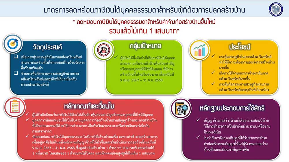 เปิด 5 มาตรการกระตุ้นเศรษฐกิจภาคอสังหาริมทรัพย์ ทั้งลดค่าจดทะเบียนโอน-ค่าจดจำนอง เปิด 5 มาตรการกระตุ้นเศรษฐกิจภาคอสังหาริมทรัพย์ ทั้งลดค่าจดทะเบียนโอน-ค่าจดจำนอง
