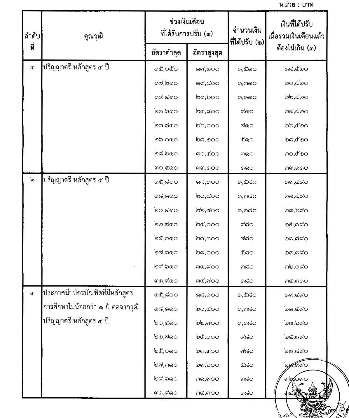 เปิดฐาน เงินเดือนข้าราชการ แต่ละตำแหน่ง ต่ำสุด-สูงสุด ได้เท่าไร? เปิดฐาน เงินเดือนข้าราชการ แต่ละตำแหน่ง ต่ำสุด-สูงสุด ได้เท่าไร?