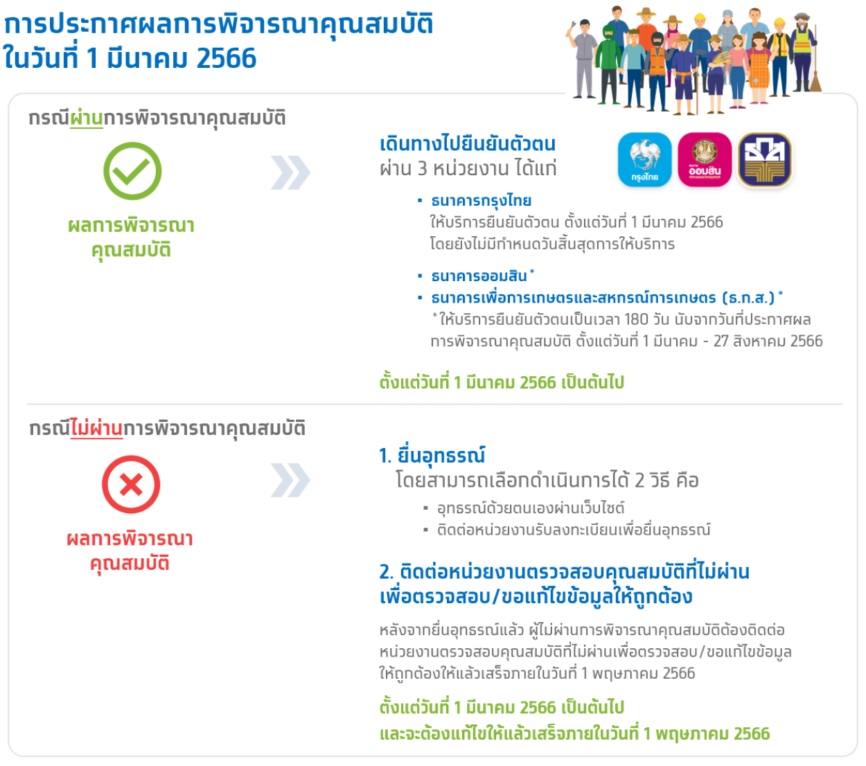 ยืนยันตัวตน “บัตรสวัสดิการแห่งรัฐ” อย่าลืมทำตามขั้นตอนนี้! กันพลาดรับสิทธิ