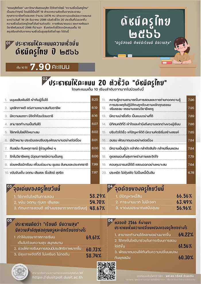 เปิดผลสำรวจคะแนนความเชื่อมั่น ดัชนีครูไทย ปี 66 มองจุดด้อยคือมีปัญหาหนี้สิน เปิดผลสำรวจคะแนนความเชื่อมั่น ดัชนีครูไทย ปี 66 มองจุดด้อยคือมีปัญหาหนี้สิน