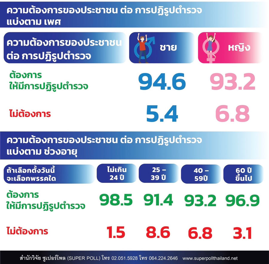 โพลชี้ คนส่วนใหญ่หนุน “เศรษฐา” ถือธงนำปฏิรูปตำรวจฟื้นศรัทธาปชช. โพลชี้ คนส่วนใหญ่หนุน “เศรษฐา” ถือธงนำปฏิรูปตำรวจฟื้นศรัทธาปชช.