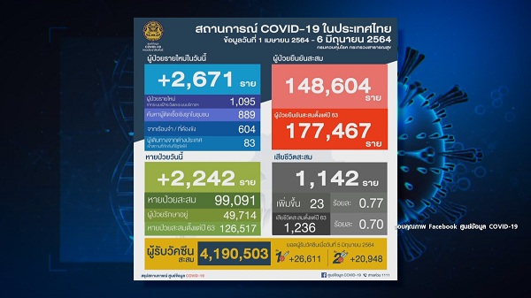 ลาล่า อาร์สยาม ฉีดวัคซีนโควิด-19 เข็มแรง – หม่ำ ลงพื้นที่แจกข้าวกล่อง (มีคลิป) ลาล่า อาร์สยาม ฉีดวัคซีนโควิด-19 เข็มแรง – หม่ำ ลงพื้นที่แจกข้าวกล่อง (มีคลิป)