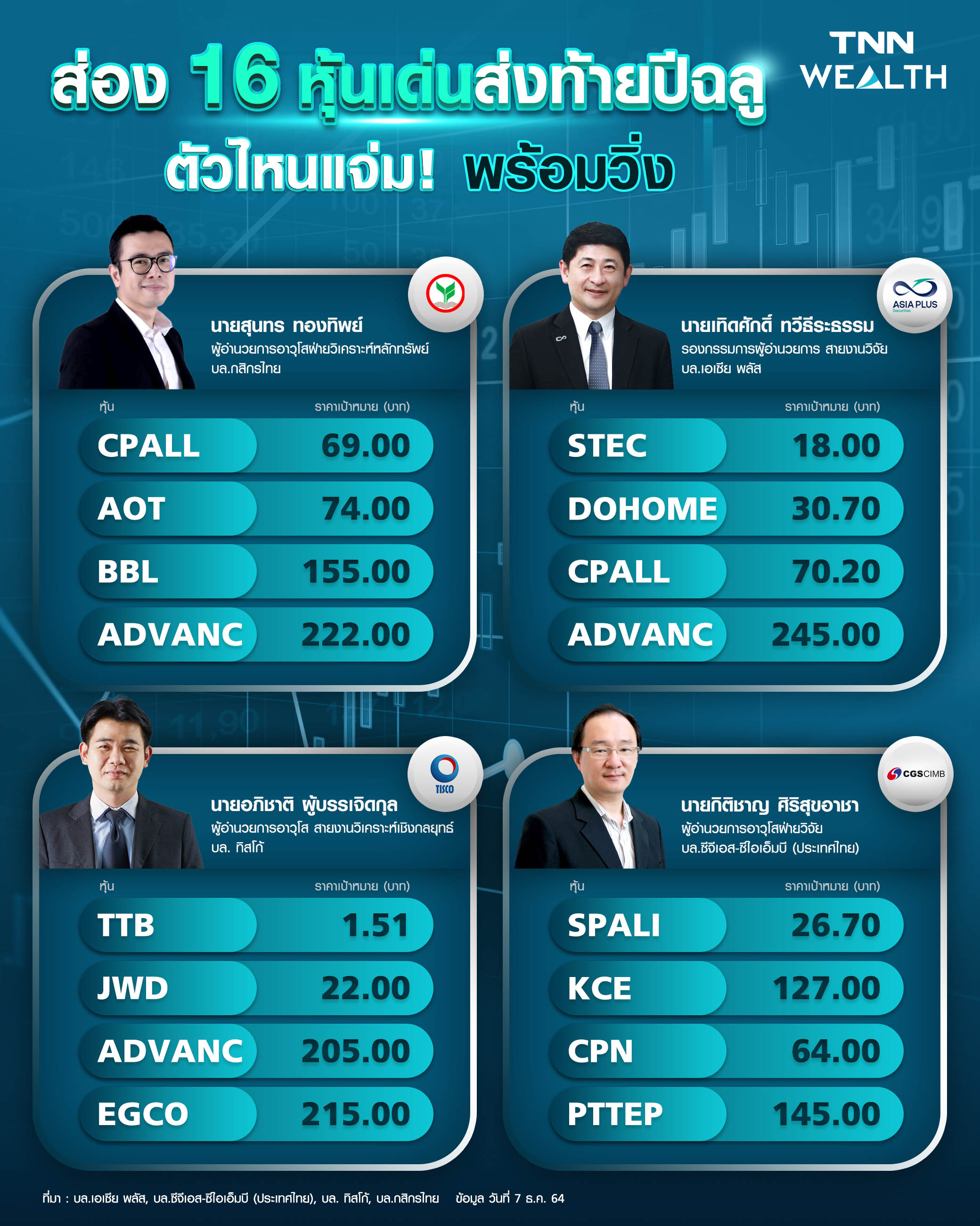 หุ้นไทยปิดท้ายปีลุ้นเหนื่อย  โอไมครอน-ทิศทางเฟดชี้ชะตา    