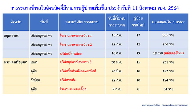เจออีก! คลัสเตอร์โควิด 3 แห่ง ในสมุทรสาคร-ราชบุรี-ปราจีนบุรี เจออีก! คลัสเตอร์โควิด 3 แห่ง ในสมุทรสาคร-ราชบุรี-ปราจีนบุรี