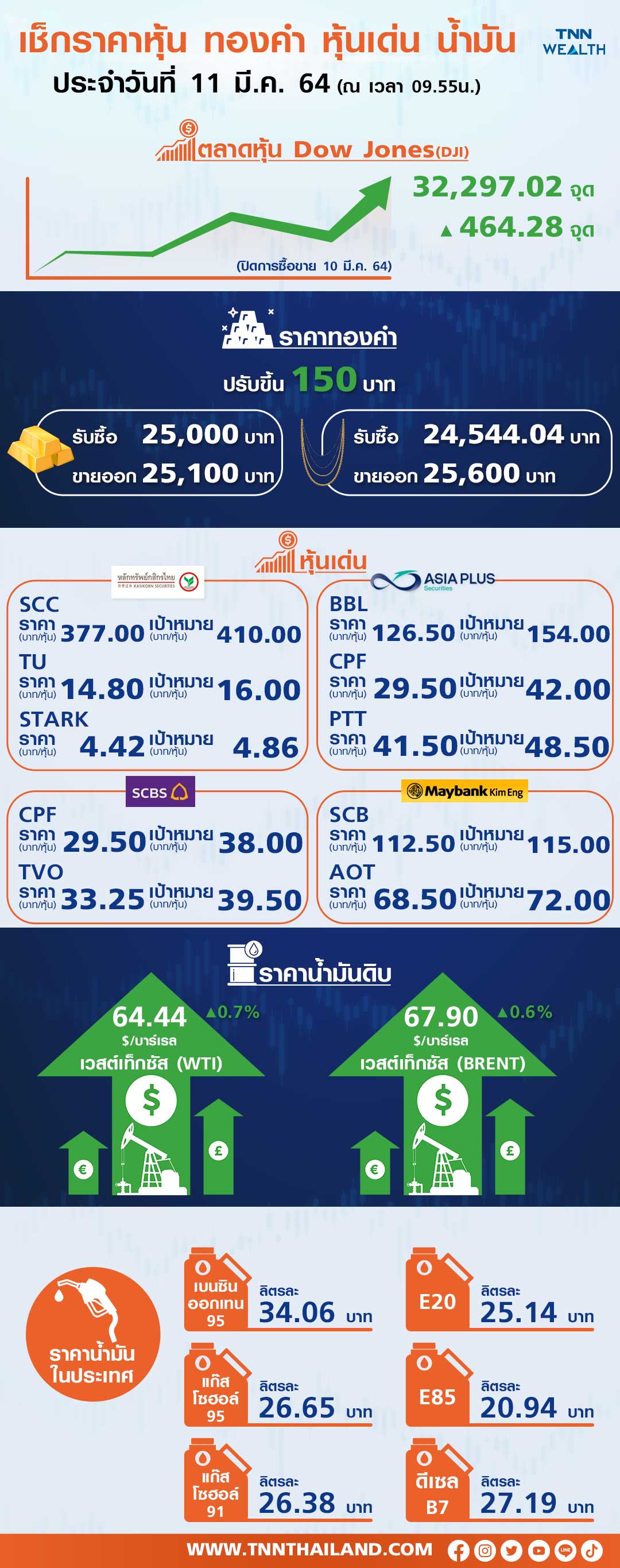 ลุ้นหุ้นไทยปรับตัวขึ้นต่อสอดรับตลาดหุ้นต่างประเทศ ลุ้นหุ้นไทยปรับตัวขึ้นต่อสอดรับตลาดหุ้นต่างประเทศ