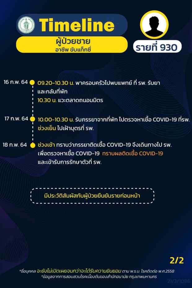 กทม.เปิดไทม์ไลน์ติดโควิดอีก 16 ราย ทั้งรับเหมา แม่ค้า คนขับแท็กซี่ กทม.เปิดไทม์ไลน์ติดโควิดอีก 16 ราย ทั้งรับเหมา แม่ค้า คนขับแท็กซี่