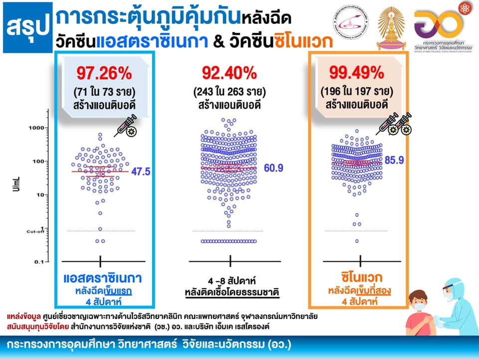 เปิดผลศึกษา 2 วัคซีนโควิด-19 ประสิทธิภาพดี กระตุ้นภูมิคุ้มกันได้ดีมาก