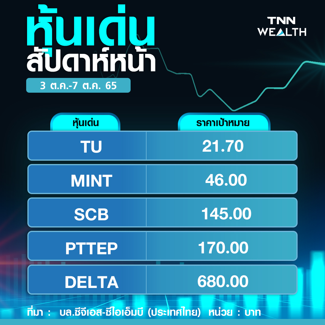 หุ้นไทยผันผวน ปัจจัยเสี่ยงใน-นอกประเทศถ่วงตลาด เคาะ 5 หุ้นเด่น หุ้นไทยผันผวน ปัจจัยเสี่ยงใน-นอกประเทศถ่วงตลาด เคาะ 5 หุ้นเด่น