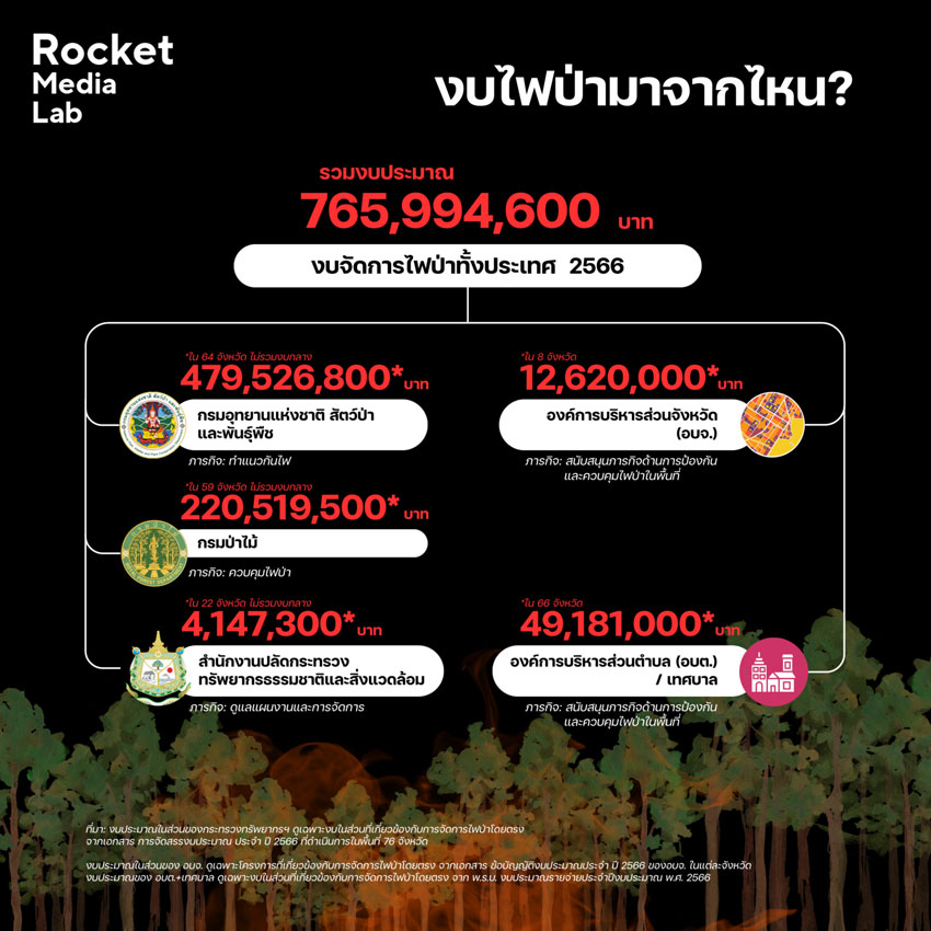 กรณีศึกษา 'ไฟป่า' เชียงใหม่ กับการจัดสรรงบประมาณ 700 ล้าน กรณีศึกษา 'ไฟป่า' เชียงใหม่ กับการจัดสรรงบประมาณ 700 ล้าน