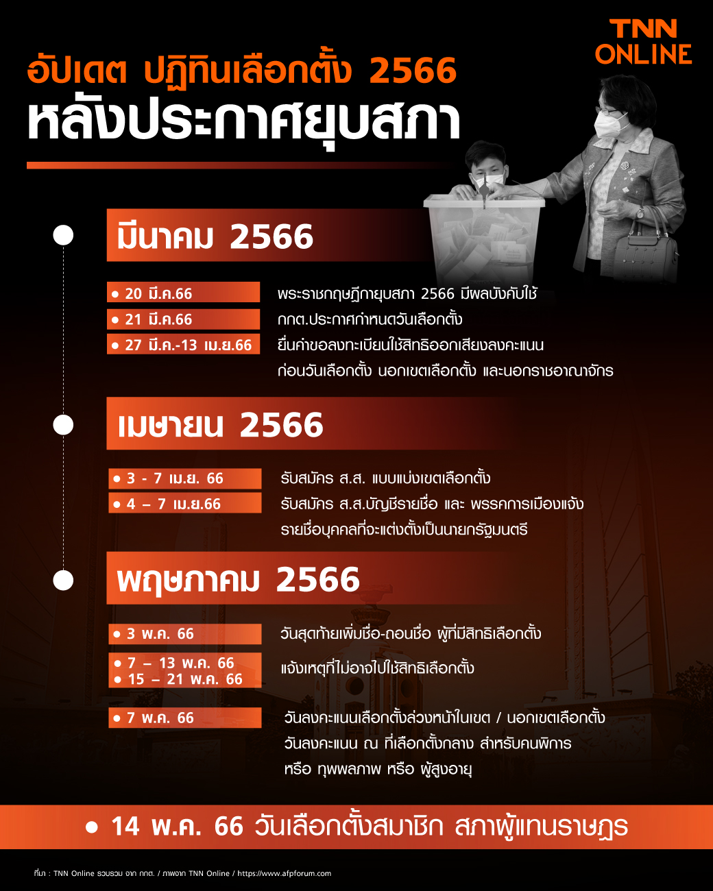 เลือกตั้ง 2566 กกต.เคาะวันเลือกตั้ง 14 พ.ค. 66 เช็กไทม์ไลน์อัปเดตที่นี่ 