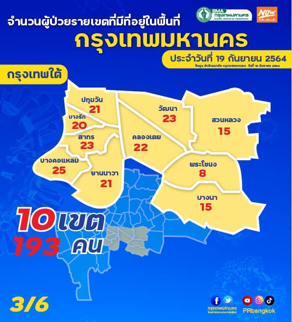 กทม.เปิดข้อมูลยอดผู้ป่วยโควิดครบทั้ง50เขต ประจำวันที่ 19 ก.ย.64