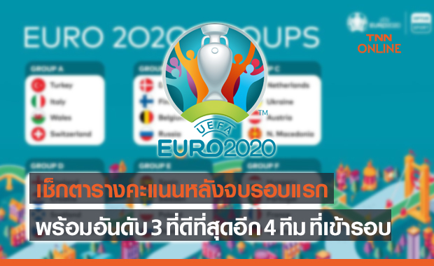 สรุปตารางคะแนนฟุตบอลยูโร 2020 หลังจบรอบแบ่งกลุ่มเป็นที่เรียบร้อย