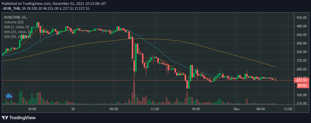 จับตาการปลดล็อก KUB Coin 2 ล้านเหรียญวันนี้ ส่งแรงกระเพื่อมตลาดแค่ไหน? จับตาการปลดล็อก KUB Coin 2 ล้านเหรียญวันนี้ ส่งแรงกระเพื่อมตลาดแค่ไหน?