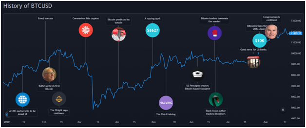 เช็ก 3 ไทม์ไลน์ Bitcoin ช่วงราคาปรับพุ่งขึ้นล่าสุด เพราะอะไร? 