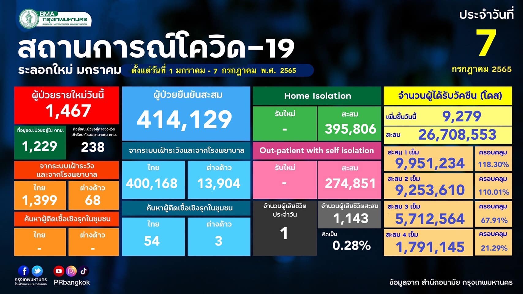 โควิด กทม.วันนี้! มีผู้ป่วยรายใหม่ 1,467 ราย พื้นที่ไหนมากสุดเช็กที่นี่