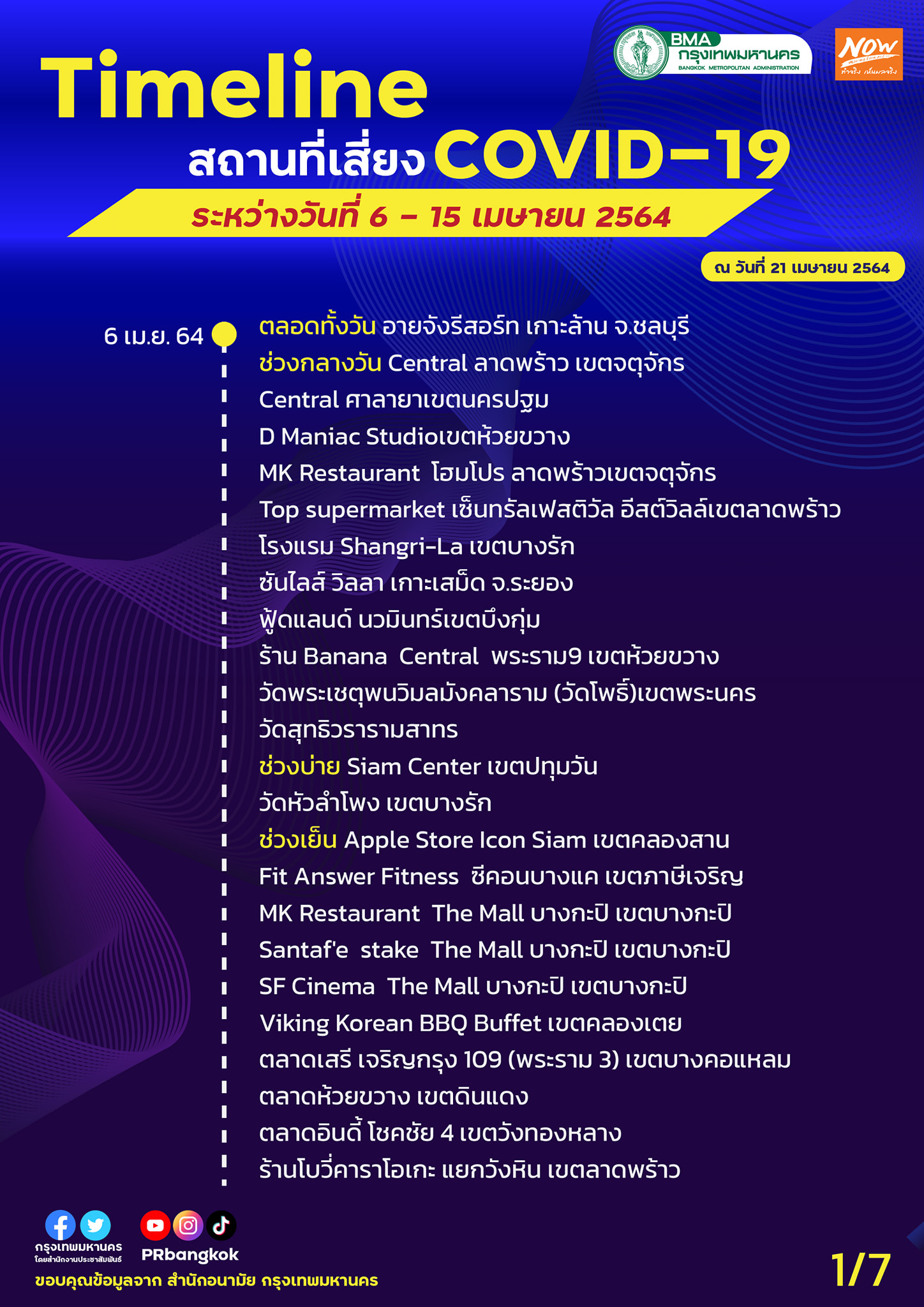 อัปเดตสถานที่เสี่ยงโควิด กทม. 6-15 เม.ย. ใครไปมาเช็กด่วน! อัปเดตสถานที่เสี่ยงโควิด กทม. 6-15 เม.ย. ใครไปมาเช็กด่วน!
