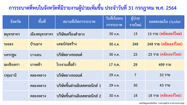 โควิด-19 วันนี้ ไทยพบคลัสเตอร์ใหม่ 5 แห่ง กระจาย 5 จังหวัด โควิด-19 วันนี้ ไทยพบคลัสเตอร์ใหม่ 5 แห่ง กระจาย 5 จังหวัด