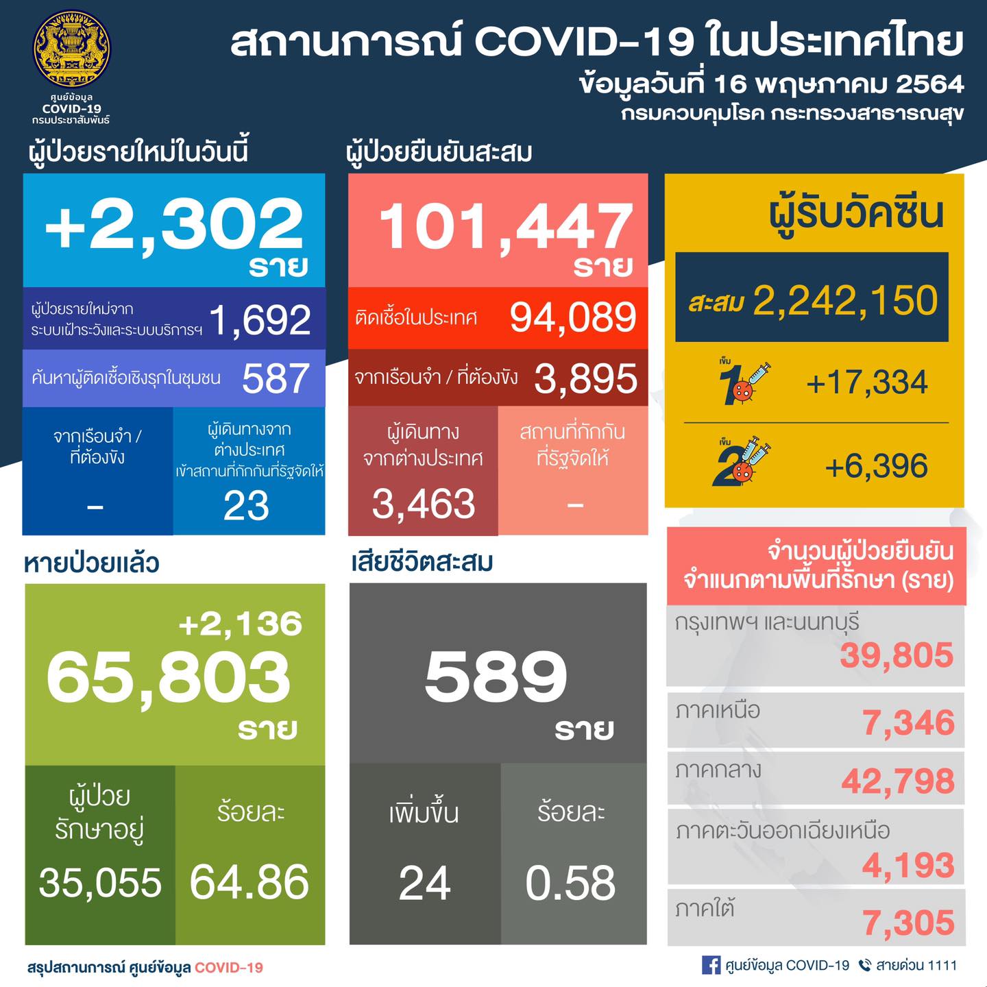 ไทยยังอ่วมโควิดวันนี้ติดเชื้อเพิ่ม 2,302 ราย ดับ 24 คน ป่วยสะสมทะลุแสน ไทยยังอ่วมโควิดวันนี้ติดเชื้อเพิ่ม 2,302 ราย ดับ 24 คน ป่วยสะสมทะลุแสน