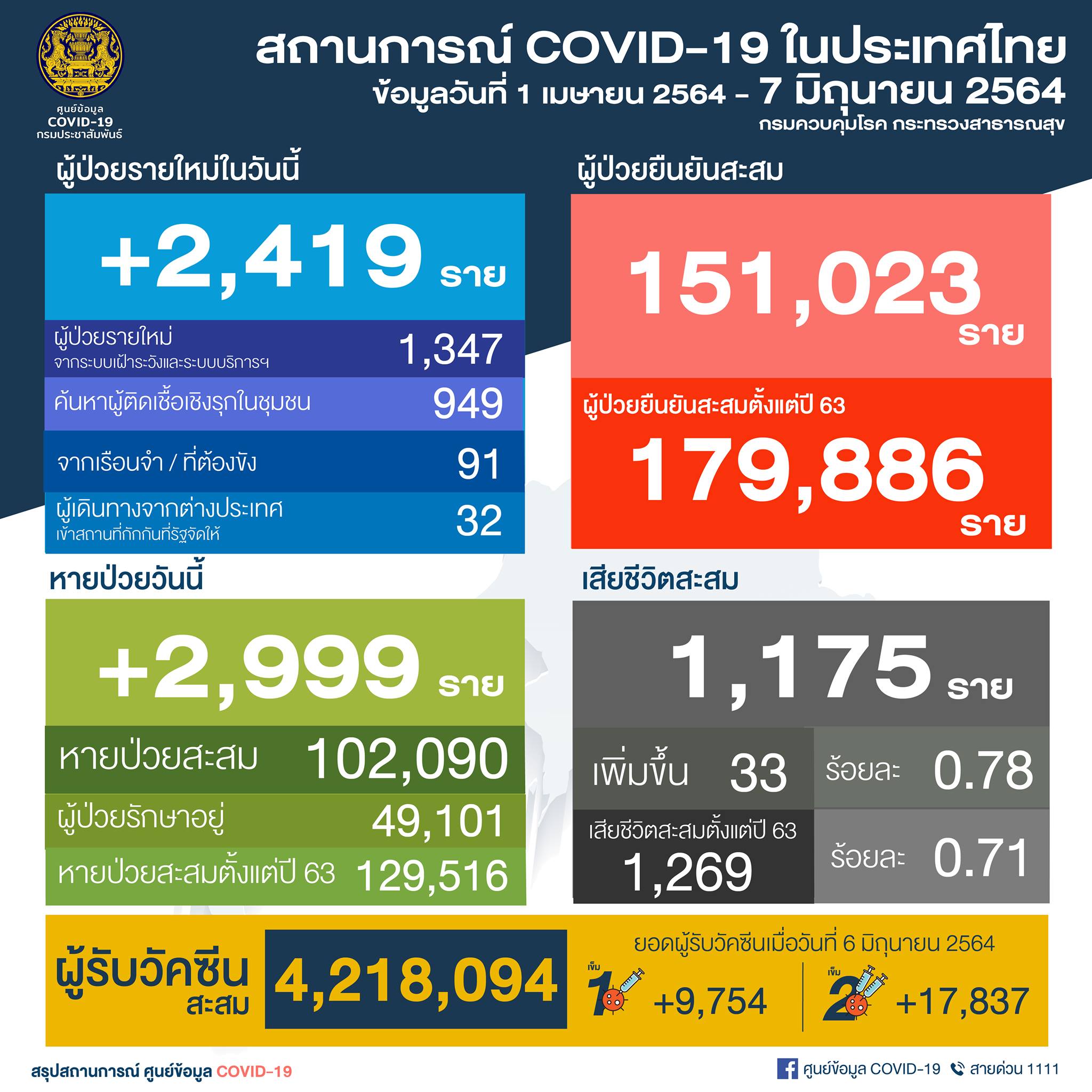 โควิด-19 วันนี้ ไทยติดเชื้อเพิ่ม 2,419 ราย เสียชีวิต 33 ราย โควิด-19 วันนี้ ไทยติดเชื้อเพิ่ม 2,419 ราย เสียชีวิต 33 ราย