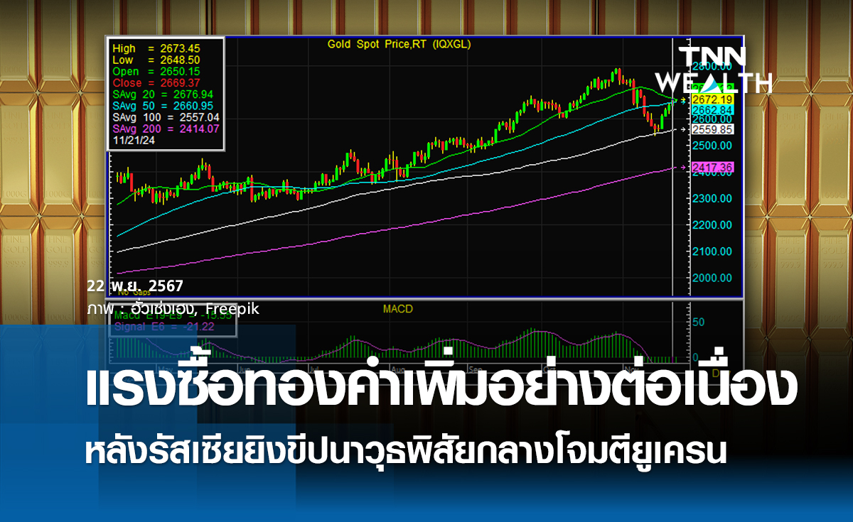แรงซื้อทองคำเพิ่มอย่างต่อเนื่อง หลังรัสเซียยิงขีปนาวุธพิสัยกลางโจมตียูเครน