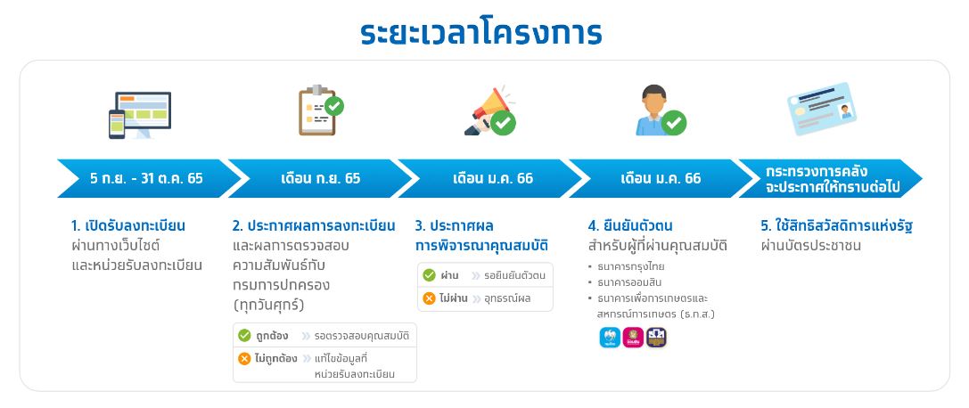 วันสุดท้าย! ลงทะเบียน บัตรสวัสดิการแห่งรัฐ ไม่สมบูรณ์ เร่งแก้ไขด่วนเลย
